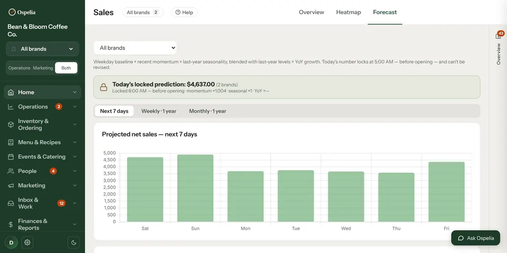 Sales forecast showing the next seven days